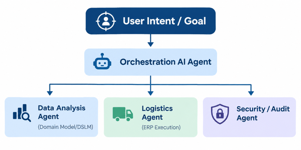 Artificial Intelligence and AI Agents Moving from Assistance to Action